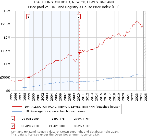 104, ALLINGTON ROAD, NEWICK, LEWES, BN8 4NH: Price paid vs HM Land Registry's House Price Index