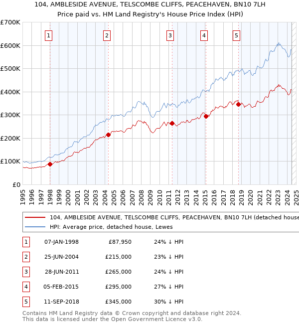 104, AMBLESIDE AVENUE, TELSCOMBE CLIFFS, PEACEHAVEN, BN10 7LH: Price paid vs HM Land Registry's House Price Index