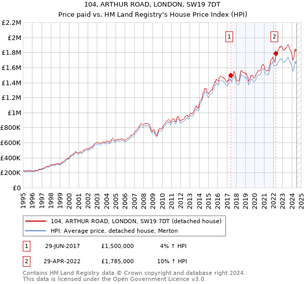 104, ARTHUR ROAD, LONDON, SW19 7DT: Price paid vs HM Land Registry's House Price Index