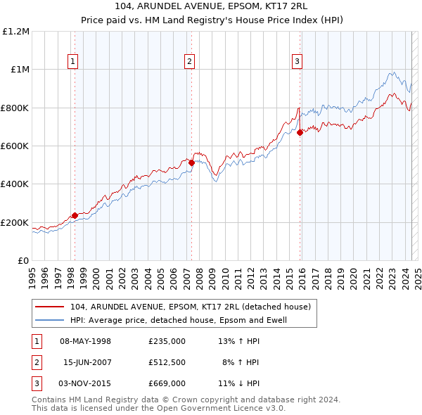 104, ARUNDEL AVENUE, EPSOM, KT17 2RL: Price paid vs HM Land Registry's House Price Index