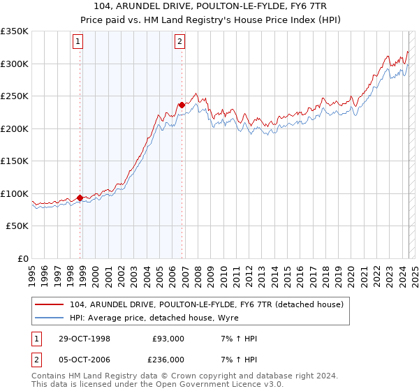 104, ARUNDEL DRIVE, POULTON-LE-FYLDE, FY6 7TR: Price paid vs HM Land Registry's House Price Index