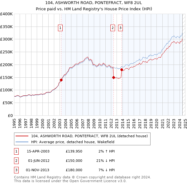 104, ASHWORTH ROAD, PONTEFRACT, WF8 2UL: Price paid vs HM Land Registry's House Price Index