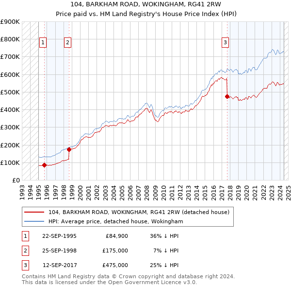 104, BARKHAM ROAD, WOKINGHAM, RG41 2RW: Price paid vs HM Land Registry's House Price Index