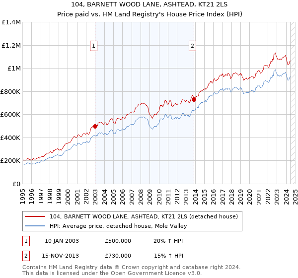 104, BARNETT WOOD LANE, ASHTEAD, KT21 2LS: Price paid vs HM Land Registry's House Price Index