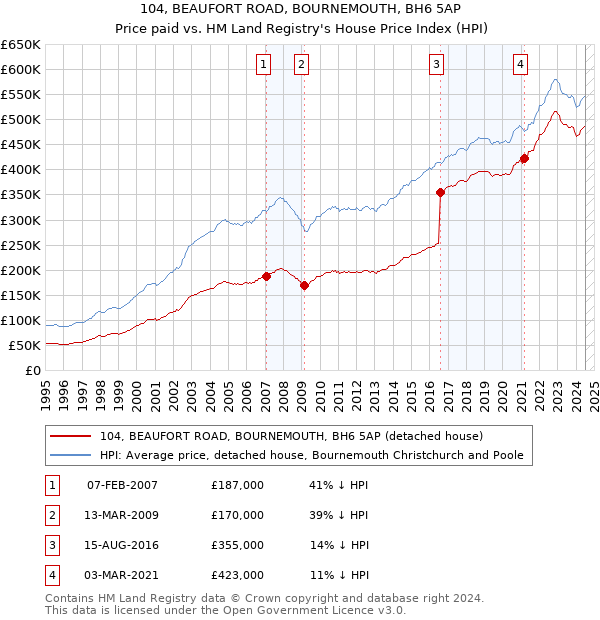 104, BEAUFORT ROAD, BOURNEMOUTH, BH6 5AP: Price paid vs HM Land Registry's House Price Index