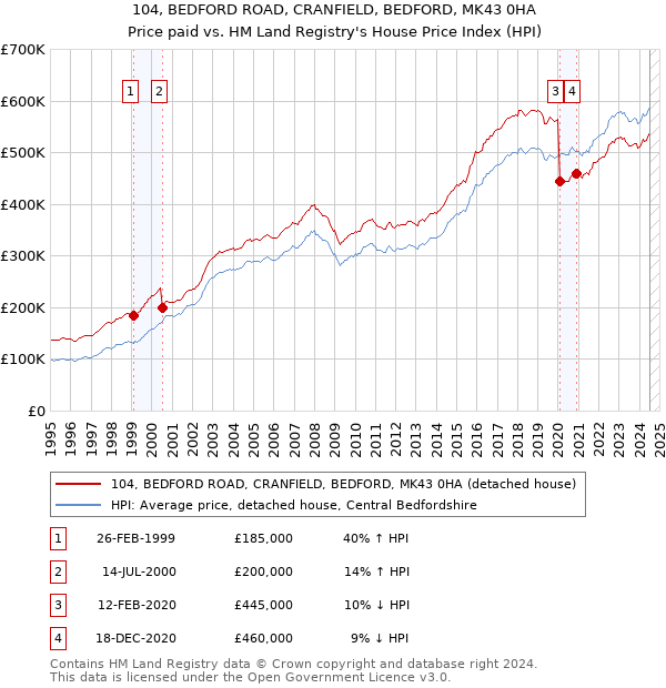 104, BEDFORD ROAD, CRANFIELD, BEDFORD, MK43 0HA: Price paid vs HM Land Registry's House Price Index