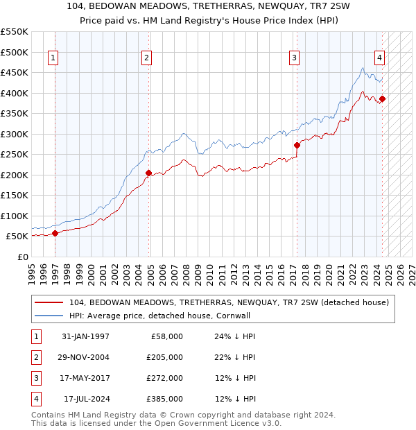 104, BEDOWAN MEADOWS, TRETHERRAS, NEWQUAY, TR7 2SW: Price paid vs HM Land Registry's House Price Index