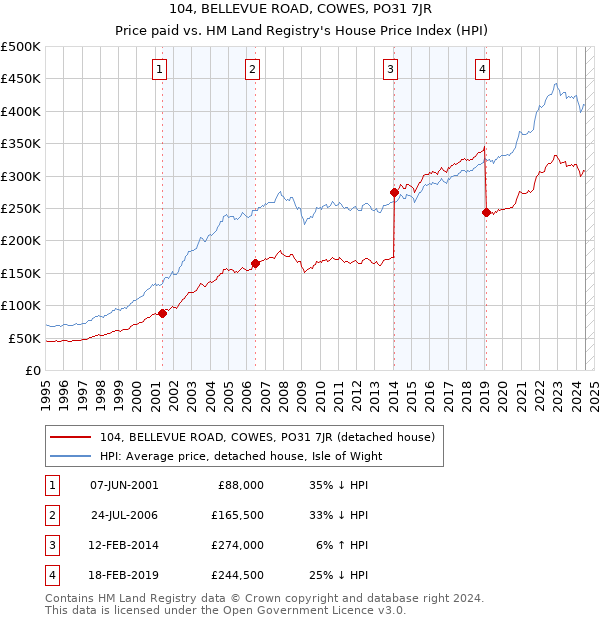 104, BELLEVUE ROAD, COWES, PO31 7JR: Price paid vs HM Land Registry's House Price Index