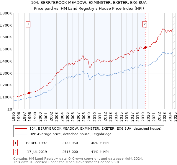 104, BERRYBROOK MEADOW, EXMINSTER, EXETER, EX6 8UA: Price paid vs HM Land Registry's House Price Index