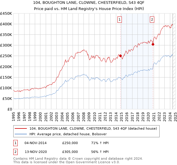 104, BOUGHTON LANE, CLOWNE, CHESTERFIELD, S43 4QF: Price paid vs HM Land Registry's House Price Index