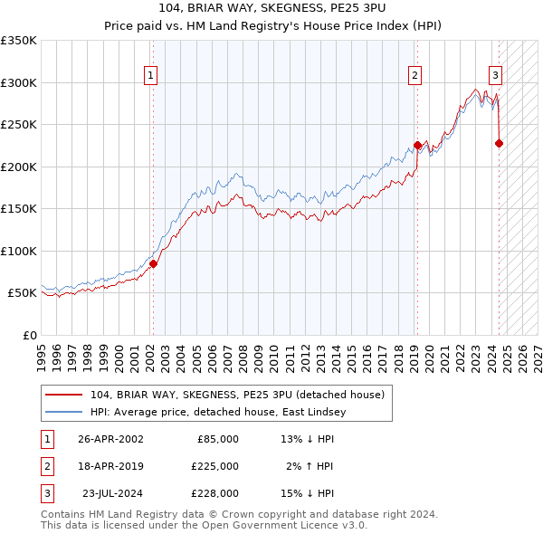 104, BRIAR WAY, SKEGNESS, PE25 3PU: Price paid vs HM Land Registry's House Price Index