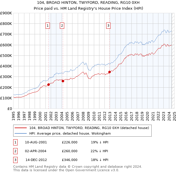 104, BROAD HINTON, TWYFORD, READING, RG10 0XH: Price paid vs HM Land Registry's House Price Index