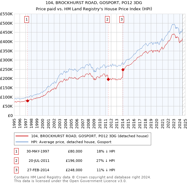 104, BROCKHURST ROAD, GOSPORT, PO12 3DG: Price paid vs HM Land Registry's House Price Index