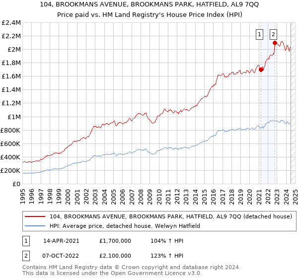 104, BROOKMANS AVENUE, BROOKMANS PARK, HATFIELD, AL9 7QQ: Price paid vs HM Land Registry's House Price Index