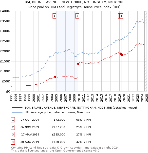 104, BRUNEL AVENUE, NEWTHORPE, NOTTINGHAM, NG16 3RE: Price paid vs HM Land Registry's House Price Index