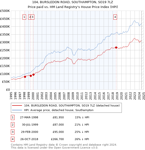 104, BURSLEDON ROAD, SOUTHAMPTON, SO19 7LZ: Price paid vs HM Land Registry's House Price Index