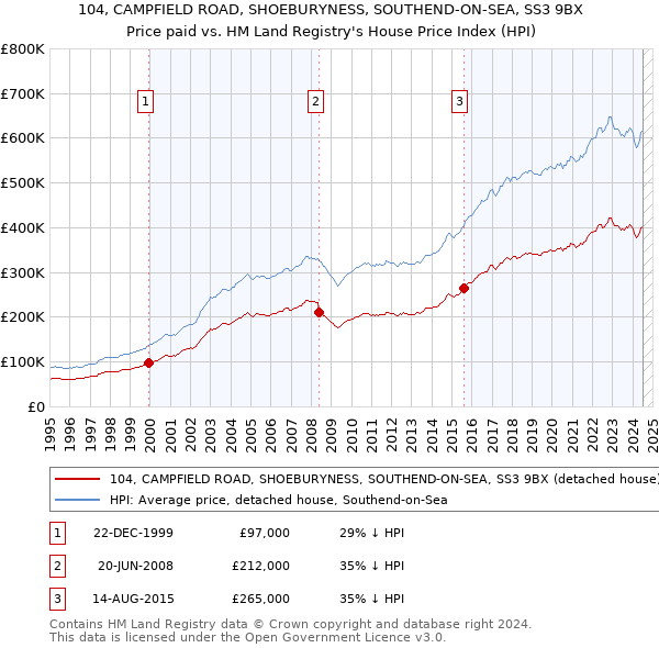 104, CAMPFIELD ROAD, SHOEBURYNESS, SOUTHEND-ON-SEA, SS3 9BX: Price paid vs HM Land Registry's House Price Index