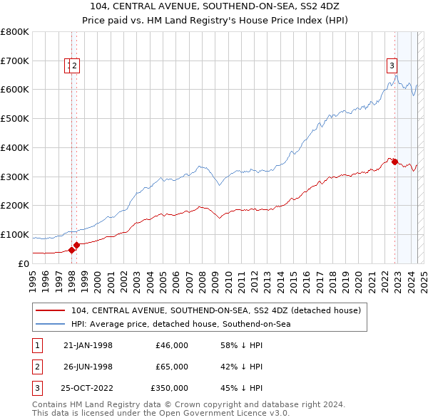 104, CENTRAL AVENUE, SOUTHEND-ON-SEA, SS2 4DZ: Price paid vs HM Land Registry's House Price Index