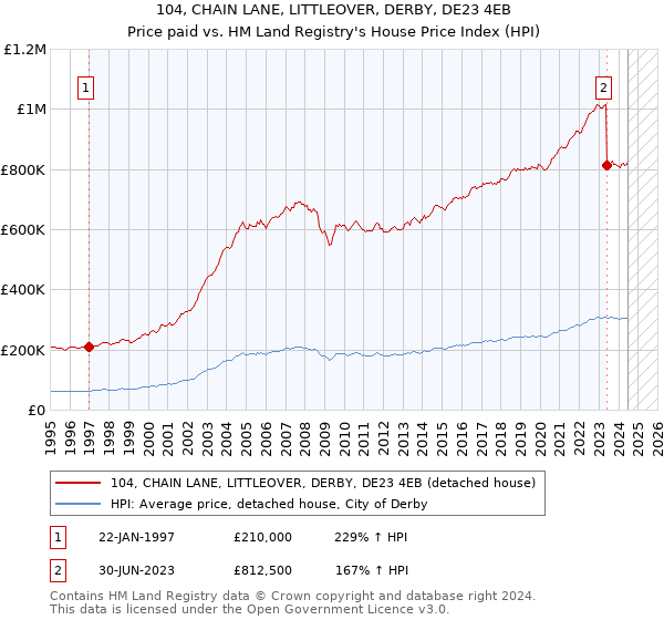 104, CHAIN LANE, LITTLEOVER, DERBY, DE23 4EB: Price paid vs HM Land Registry's House Price Index