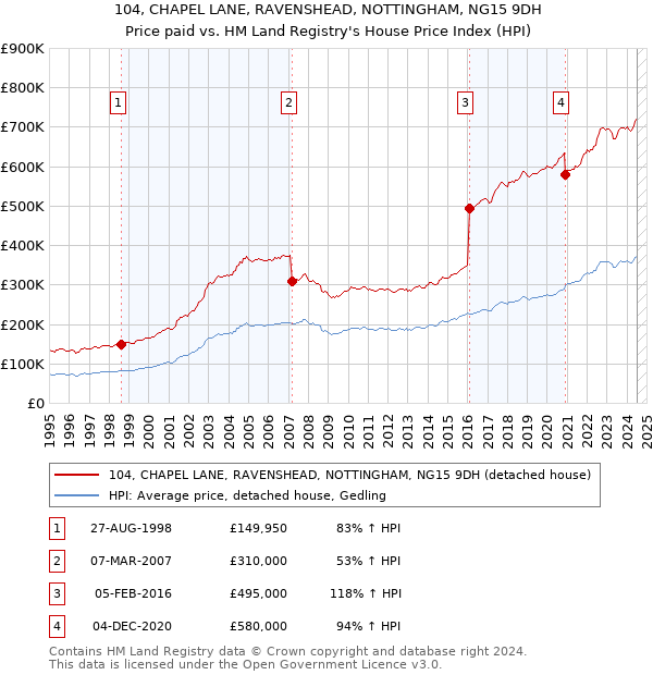 104, CHAPEL LANE, RAVENSHEAD, NOTTINGHAM, NG15 9DH: Price paid vs HM Land Registry's House Price Index