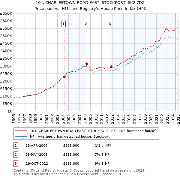 104, CHARLESTOWN ROAD EAST, STOCKPORT, SK2 7DZ: Price paid vs HM Land Registry's House Price Index