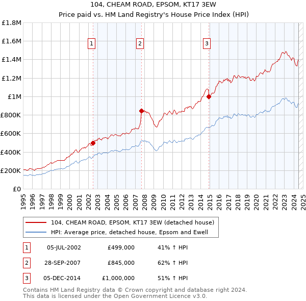 104, CHEAM ROAD, EPSOM, KT17 3EW: Price paid vs HM Land Registry's House Price Index