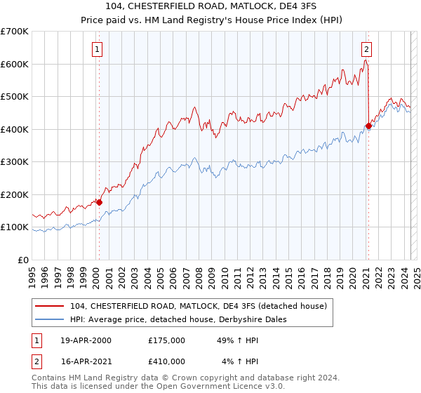 104, CHESTERFIELD ROAD, MATLOCK, DE4 3FS: Price paid vs HM Land Registry's House Price Index