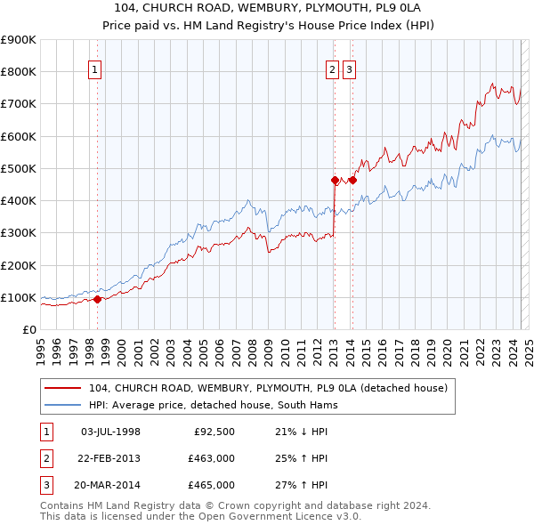 104, CHURCH ROAD, WEMBURY, PLYMOUTH, PL9 0LA: Price paid vs HM Land Registry's House Price Index