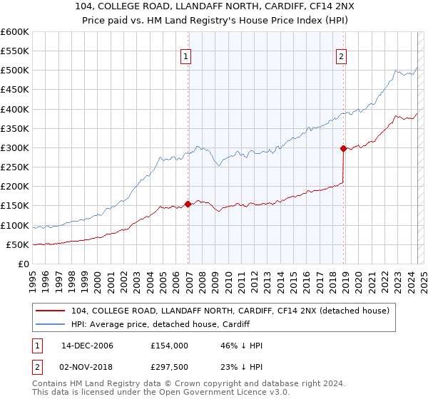 104, COLLEGE ROAD, LLANDAFF NORTH, CARDIFF, CF14 2NX: Price paid vs HM Land Registry's House Price Index