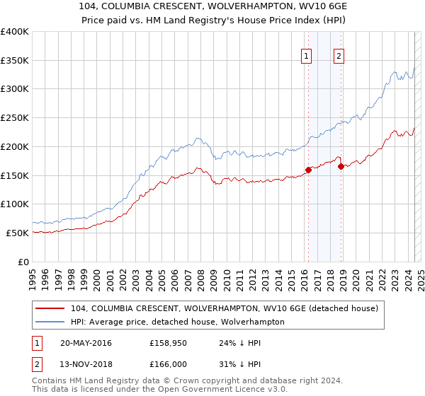 104, COLUMBIA CRESCENT, WOLVERHAMPTON, WV10 6GE: Price paid vs HM Land Registry's House Price Index