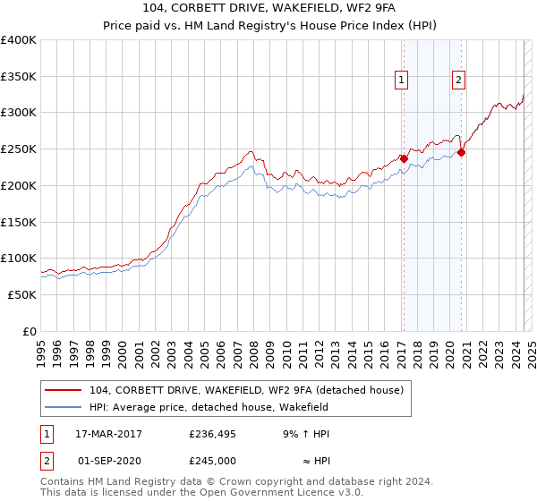 104, CORBETT DRIVE, WAKEFIELD, WF2 9FA: Price paid vs HM Land Registry's House Price Index