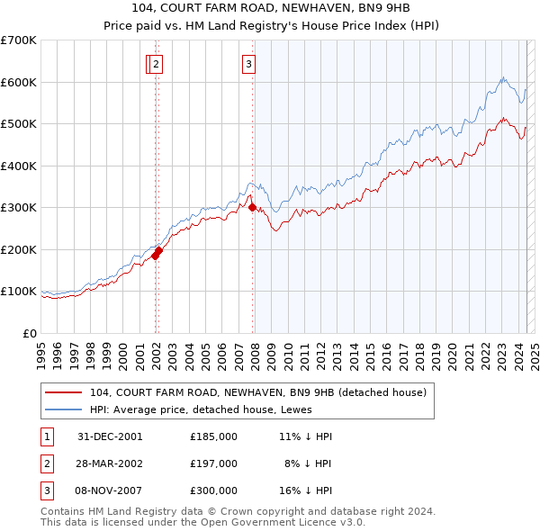 104, COURT FARM ROAD, NEWHAVEN, BN9 9HB: Price paid vs HM Land Registry's House Price Index