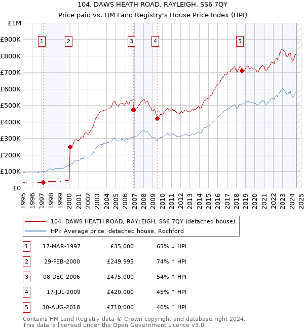 104, DAWS HEATH ROAD, RAYLEIGH, SS6 7QY: Price paid vs HM Land Registry's House Price Index