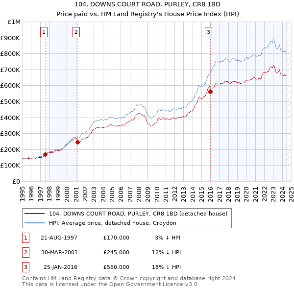 104, DOWNS COURT ROAD, PURLEY, CR8 1BD: Price paid vs HM Land Registry's House Price Index