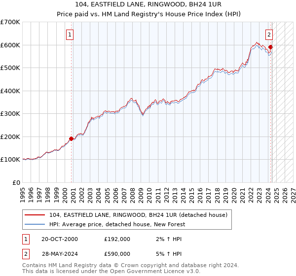 104, EASTFIELD LANE, RINGWOOD, BH24 1UR: Price paid vs HM Land Registry's House Price Index