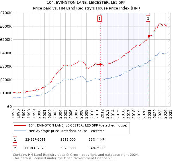 104, EVINGTON LANE, LEICESTER, LE5 5PP: Price paid vs HM Land Registry's House Price Index