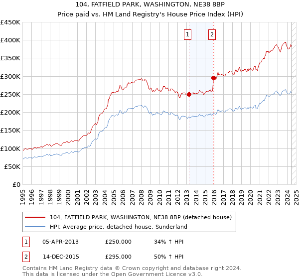 104, FATFIELD PARK, WASHINGTON, NE38 8BP: Price paid vs HM Land Registry's House Price Index