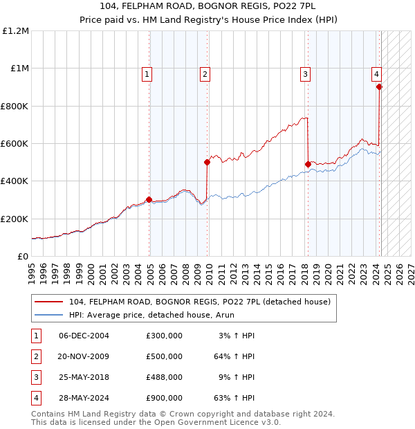 104, FELPHAM ROAD, BOGNOR REGIS, PO22 7PL: Price paid vs HM Land Registry's House Price Index