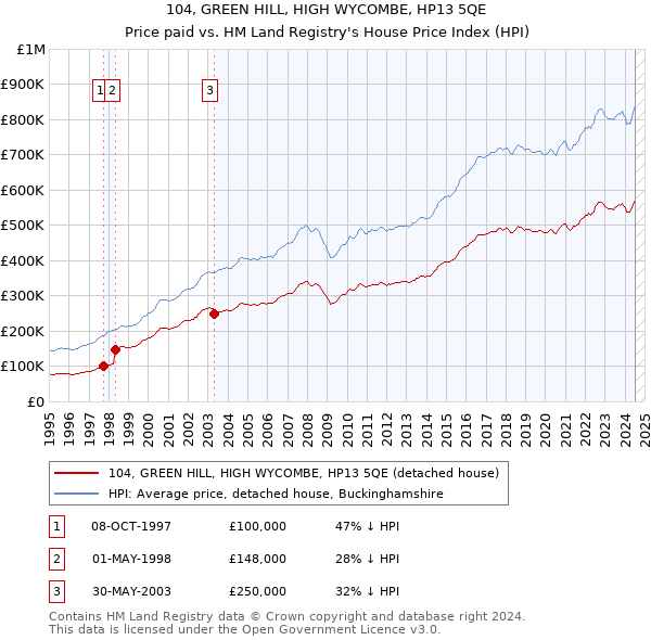 104, GREEN HILL, HIGH WYCOMBE, HP13 5QE: Price paid vs HM Land Registry's House Price Index