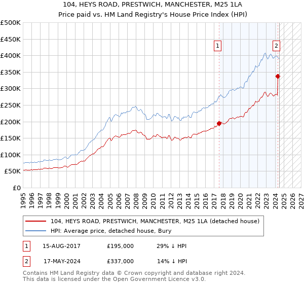 104, HEYS ROAD, PRESTWICH, MANCHESTER, M25 1LA: Price paid vs HM Land Registry's House Price Index