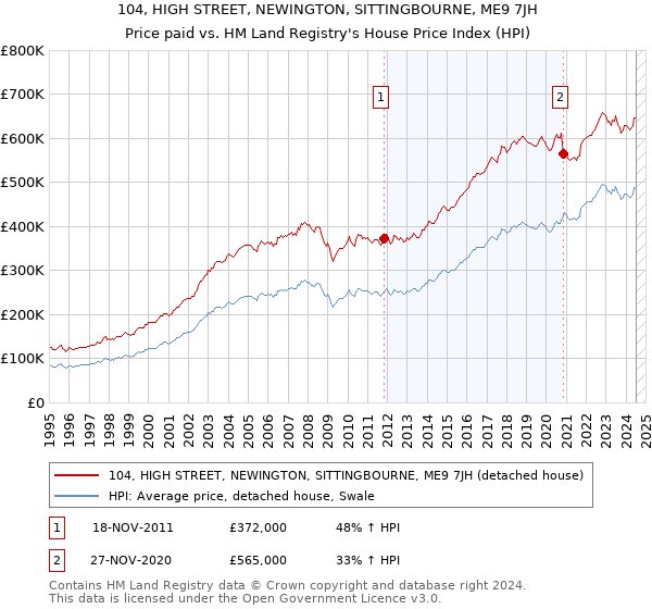 104, HIGH STREET, NEWINGTON, SITTINGBOURNE, ME9 7JH: Price paid vs HM Land Registry's House Price Index