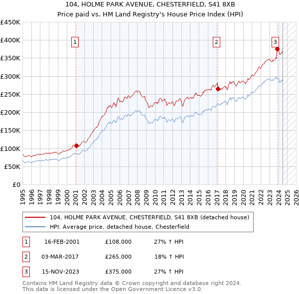 104, HOLME PARK AVENUE, CHESTERFIELD, S41 8XB: Price paid vs HM Land Registry's House Price Index