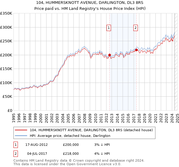 104, HUMMERSKNOTT AVENUE, DARLINGTON, DL3 8RS: Price paid vs HM Land Registry's House Price Index