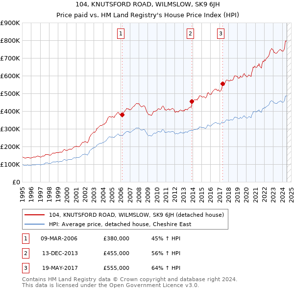 104, KNUTSFORD ROAD, WILMSLOW, SK9 6JH: Price paid vs HM Land Registry's House Price Index