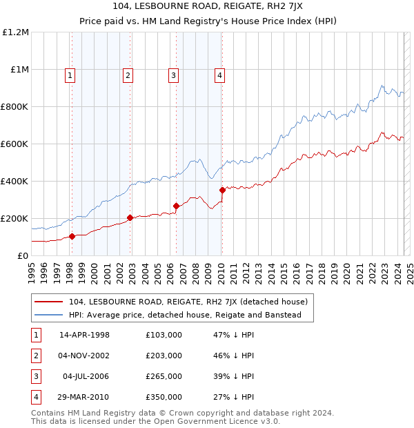 104, LESBOURNE ROAD, REIGATE, RH2 7JX: Price paid vs HM Land Registry's House Price Index