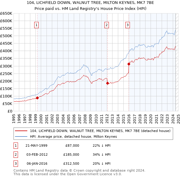 104, LICHFIELD DOWN, WALNUT TREE, MILTON KEYNES, MK7 7BE: Price paid vs HM Land Registry's House Price Index