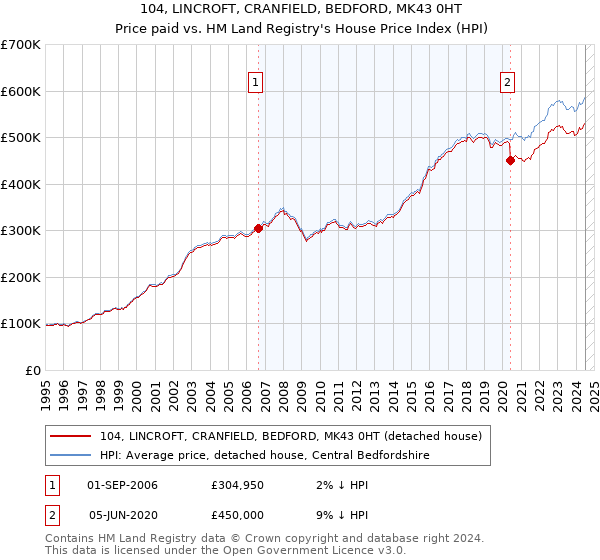 104, LINCROFT, CRANFIELD, BEDFORD, MK43 0HT: Price paid vs HM Land Registry's House Price Index