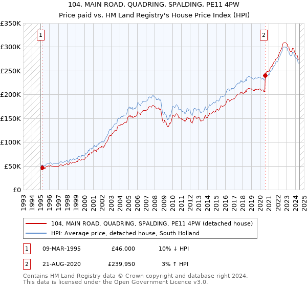 104, MAIN ROAD, QUADRING, SPALDING, PE11 4PW: Price paid vs HM Land Registry's House Price Index