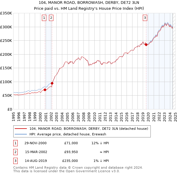 104, MANOR ROAD, BORROWASH, DERBY, DE72 3LN: Price paid vs HM Land Registry's House Price Index