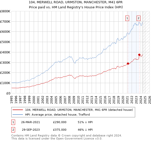 104, MERWELL ROAD, URMSTON, MANCHESTER, M41 6PR: Price paid vs HM Land Registry's House Price Index